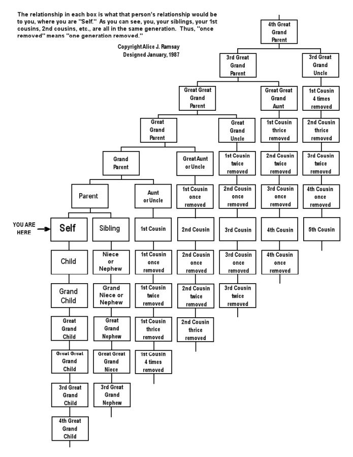 Relationship Chart by Alice J Ramsay